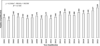 Capsaicin: A Two-Decade Systematic Review of Global Research Output and Recent Advances Against Human Cancer